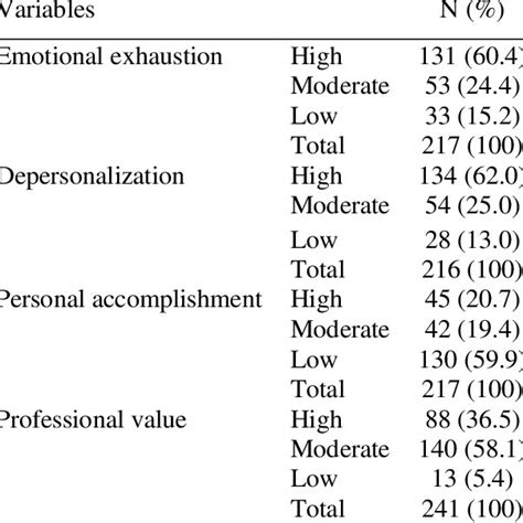 Ranking Of Dimensions Of Occupational Burnout Emotional Exhaustion