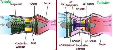 What Is A Turbofan Engine How Does A Turbofan Work