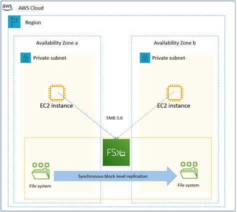 Field Notes Sql Server Deployment Options On Aws Using Amazon Ec2 Noise