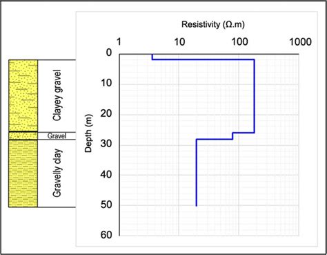 Interpretation Of The Vertical Electrical Sounding VES And Its