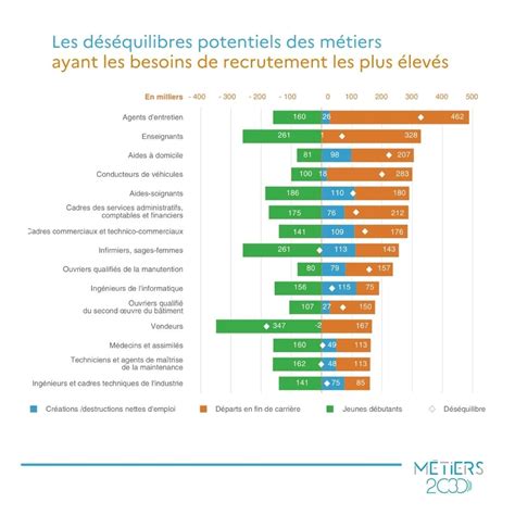 Les M Tiers En France Strat Gie