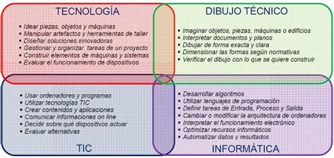 Asignaturas Ofertadas Del Mbito Tecnol Gico En El Bachillerato De