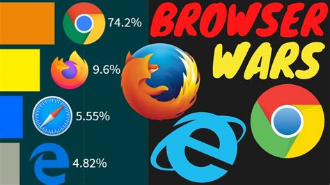 Most Popular Web Browsers 1996 2020 Web Browser Comparison Youtube