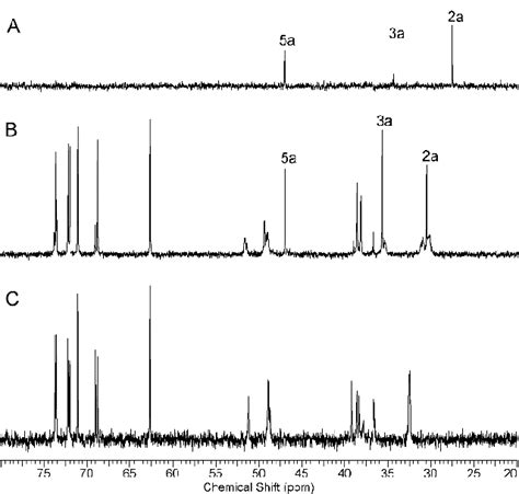 Figure A Aliphatic Region Of C Nmr Spectra Of Ala A G Gh An