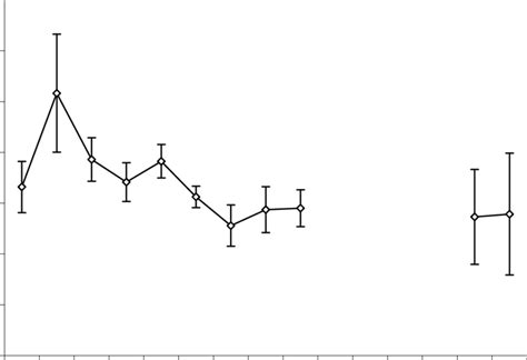 Annual Average Sulphate Concentration Mg L −1 In Lfh Leachate