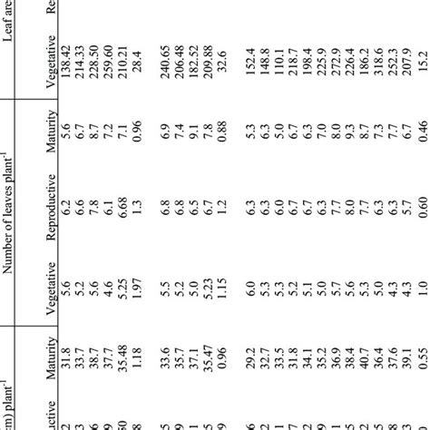 Effect Of Population Density And Poultry Manure On Growth And Download Scientific Diagram