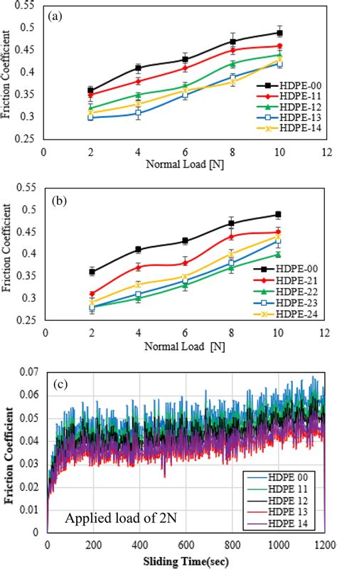 Friction Coefficient Of HDPE Al2O3 Nanocomposites With Loading Content