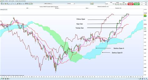 Ichimoku Origen Caracter Sticas Funcionamiento Y Estrategias