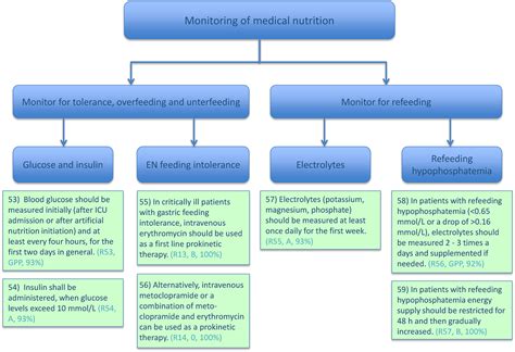 Espen Practical And Partially Revised Guideline Clinical Nutrition In