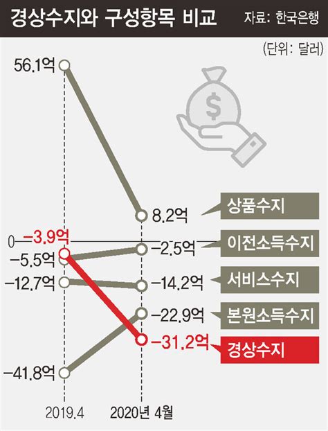 수출 급감에 4월 경상수지 111개월만에 최대적자