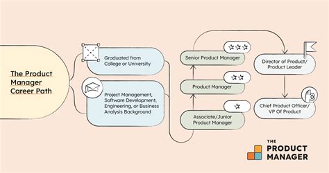 A Guide To The Product Manager Career Path Roles And Skills