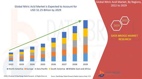 Nitric Acid Market Size Trends Industry Report By