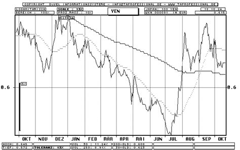 Yen-Chart | Yen versus Euro | japanese Currency Chart | JPY/EUR