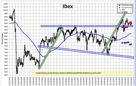 La Perdida De Fuelle Del Bancario Aleja Al Ibex De Los