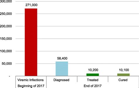 The Hepatitis C Cascade Of Care Including The Total Number Of Viremic Download Scientific