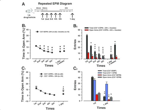 Paradigm Of Five Sessions Of Repeated Epm Test And Behavioral