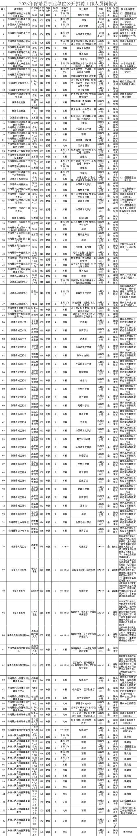 往应届大专可报！2023年保靖县事业单位公开招聘工作人员167名！退役士兵有岗！部分不限专业！岗位注册进行