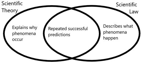 What is a Scientific Theory?