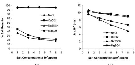 Effect Of Concentration And Kind Of Salt On A Percentage Of Salt