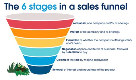 What Is A Sales Funnel Stages And How To Build An Effective Sales