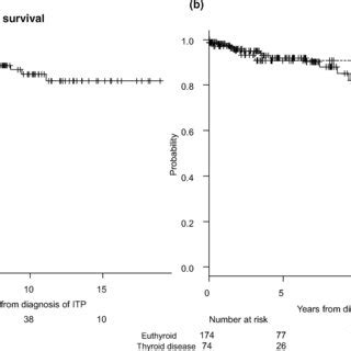 A The 5 Year Overall Survival OS Of All Patients B OS Of Patients