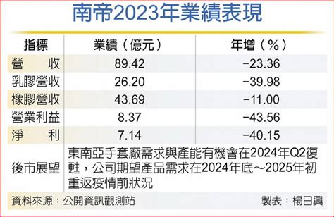 庫存逐步去化 南帝拚q4回春 日報 工商時報