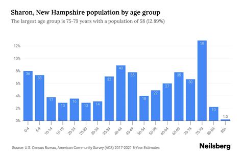 Sharon New Hampshire Population By Age 2023 Sharon New Hampshire Age Demographics Neilsberg