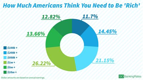 Heres How Much Americans Think They Need To Be Rich Survey Finds