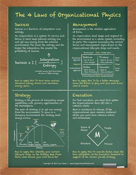 Infographics - Organizational Physics by Lex Sisney