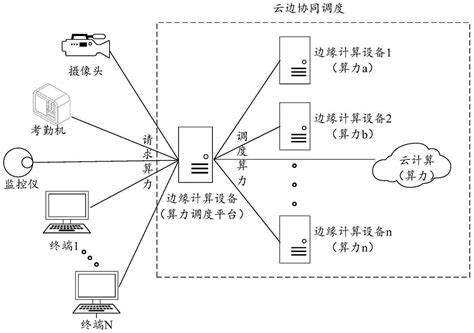 算力调度方法及相关设备与流程