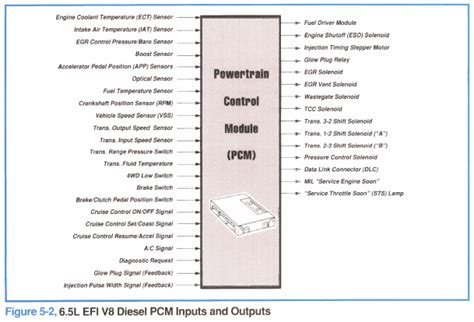 gmdetroit  engine management powertrain control module pcm