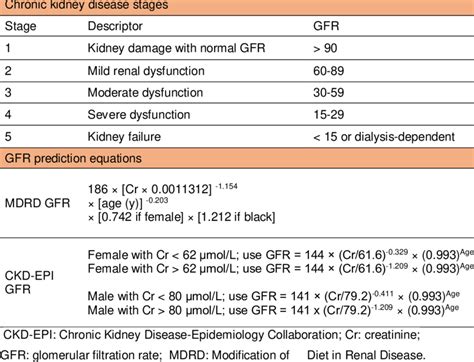 Gfr And Ckd Stages