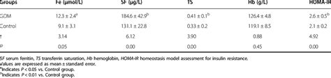 Comparison Of Hemoglobin Iron Related Indexes And HOMA IR In GDM