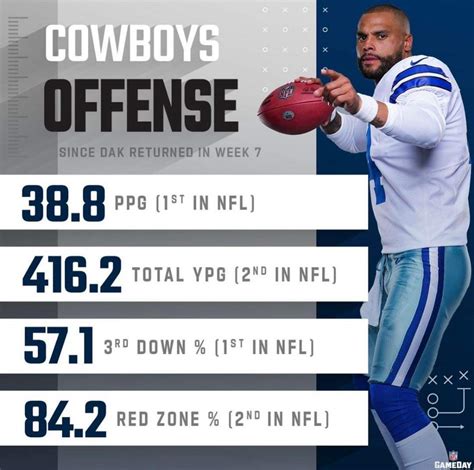 Cowboys offense stats since Dak came back. : r/cowboys