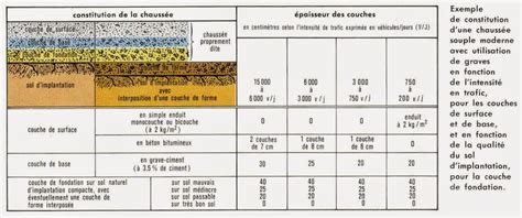 Tableau Constitution Et épaisseur Des Couches De La Chaussée Cours Génie Civil Outils