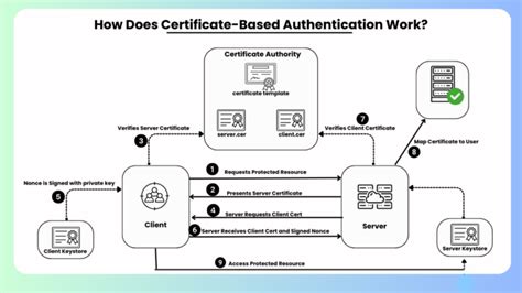 What Is Certificate Based Authentication How It Works