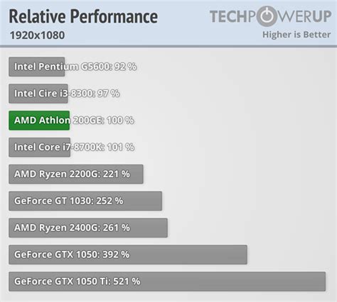 AMD Athlon 200GE 3.2 GHz Review - Integrated Graphics Performance 1080p ...