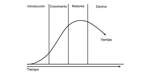 Ciclo De Vida Del Producto