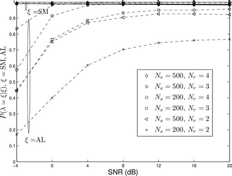 Figure 9 From Identification Of Sm Ofdm And Al Ofdm Signals Based On Their Second Order