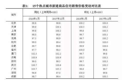 最新！70城房价涨跌排行榜出炉：这些城市跌最 狠 ，你在那有房吗 每日头条