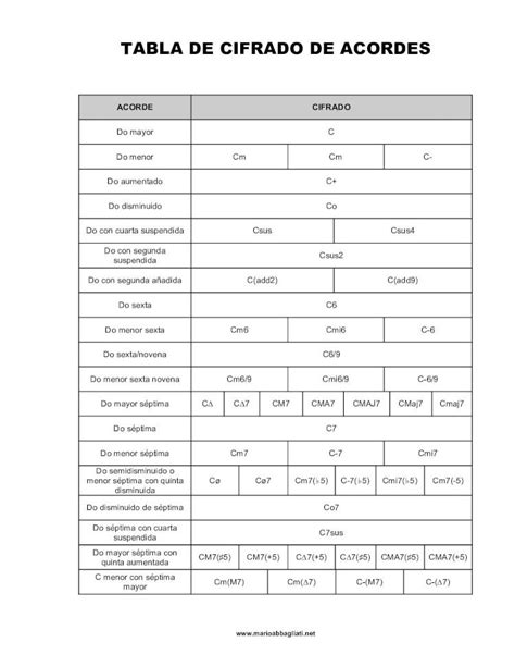 Pdf Tabla De Cifrado De Acordes Dokumen Tips