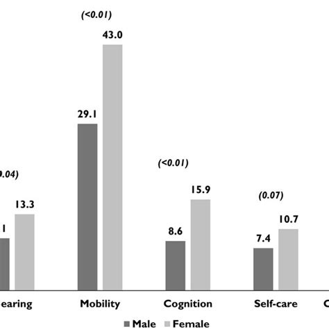 Prevalence Of Disabilities And Multi Disability Stratified By Gender Download Scientific