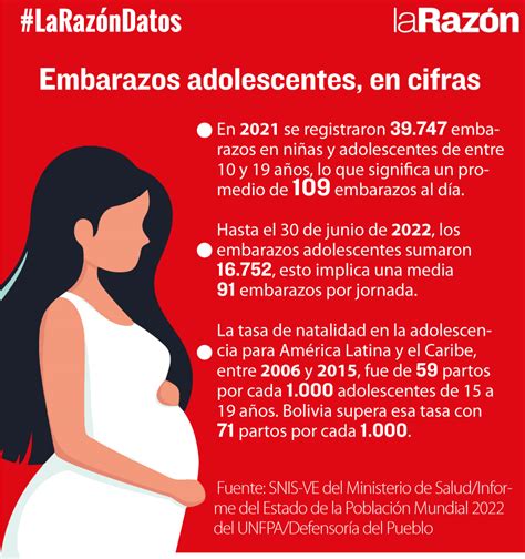 Este Año En Promedio Cada Día Se Registran 91 Embarazos De Niñas Y