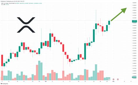 XRP Koers Verwachting Na Stijging Met 2 1 Tijd Om Te Kopen