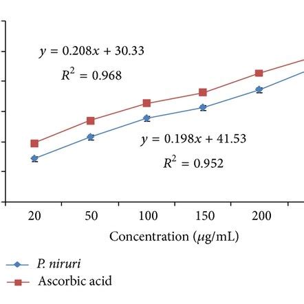 Estimation Of Lpo Product Mda In The Kidney In Different Experimental