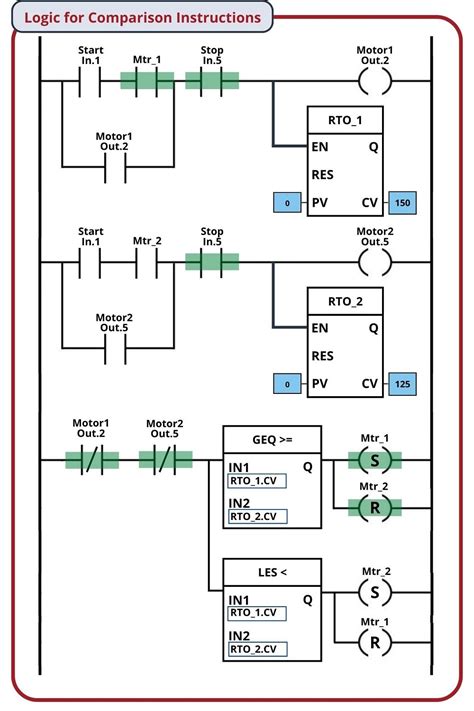 Ladder Diagram Ld Structure Commands Basics Of Programmable Logic