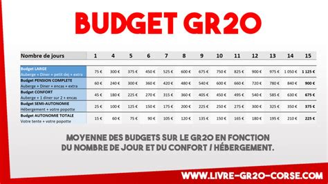 Budget GR20 combien ça coute le GR20 Tarifs prix et calcul du budget