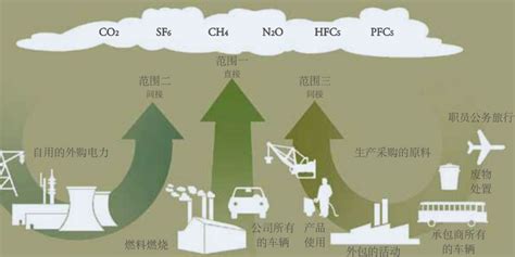 范围1？类别1？温室气体排放源到底怎么看？手机新浪网