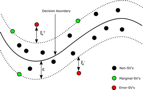 Structure Of Support Vector Regression Download Scientific Diagram