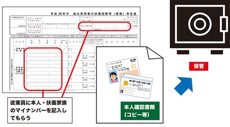 今年の年末調整時にはマイナンバーの収集が必須です！ マイナンバーの収集方法や管理する上での注意点について Bizer